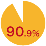 満足度90.9%